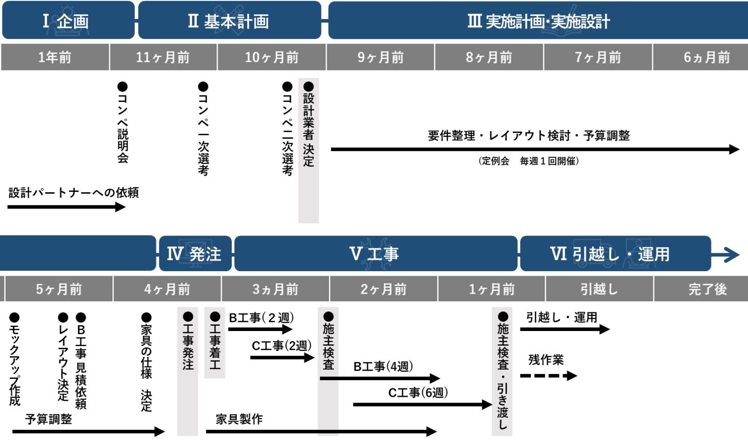 オフィス移転のスケジュールと進め方がわかる!担当者がやるべきことを時期別に解説 |オフィスコラム|株式会社オリバー Place2.5