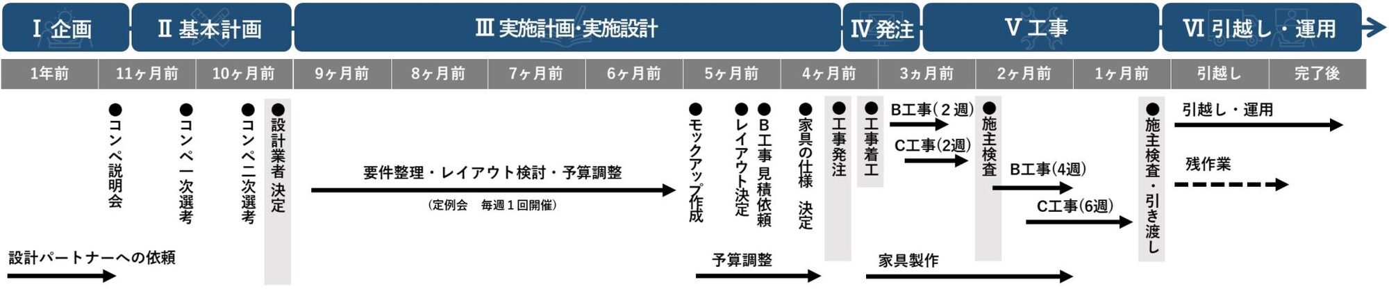 オフィス移転のスケジュールと進め方がわかる!担当者がやるべきことを時期別に解説 |オフィスコラム|株式会社オリバー Place2.5