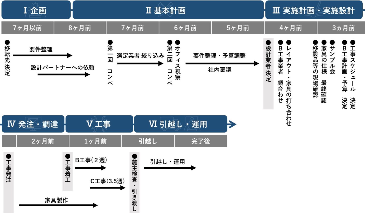 オフィス移転のスケジュールと進め方がわかる!担当者がやるべきことを時期別に解説 |オフィスコラム|株式会社オリバー Place2.5