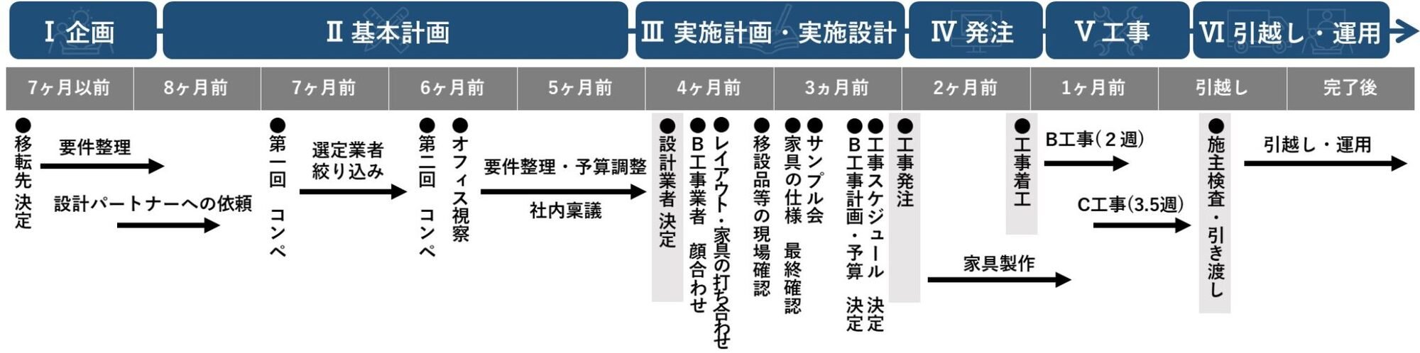 オフィス移転のスケジュールと進め方がわかる!担当者がやるべきことを時期別に解説 |オフィスコラム|株式会社オリバー Place2.5